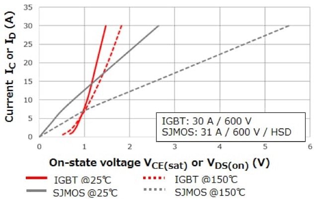 MOSFETs and IGBT