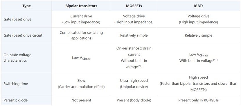 MOSFETs and IGBT