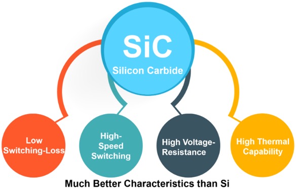 What is SiC?