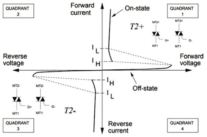 TRIAC in each quadrant