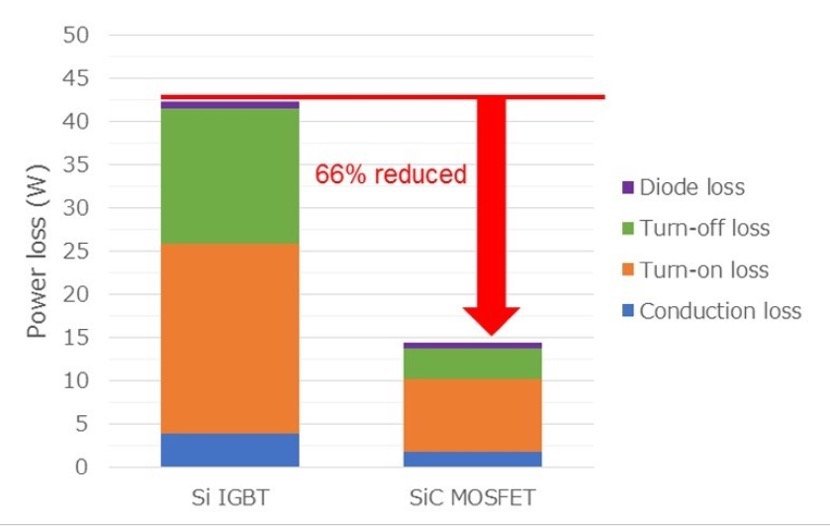 Silicon Carbide Mosfet vs Silicon IGBTs