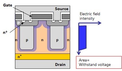 Advantages of Super-junction MOSFET