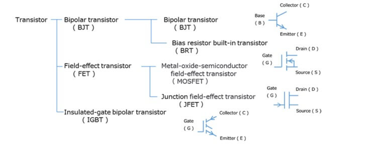 Select transistor based on application