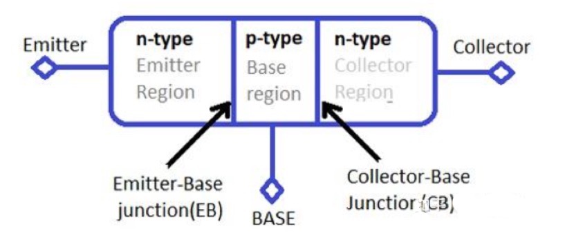 What is the composition of a transistor?