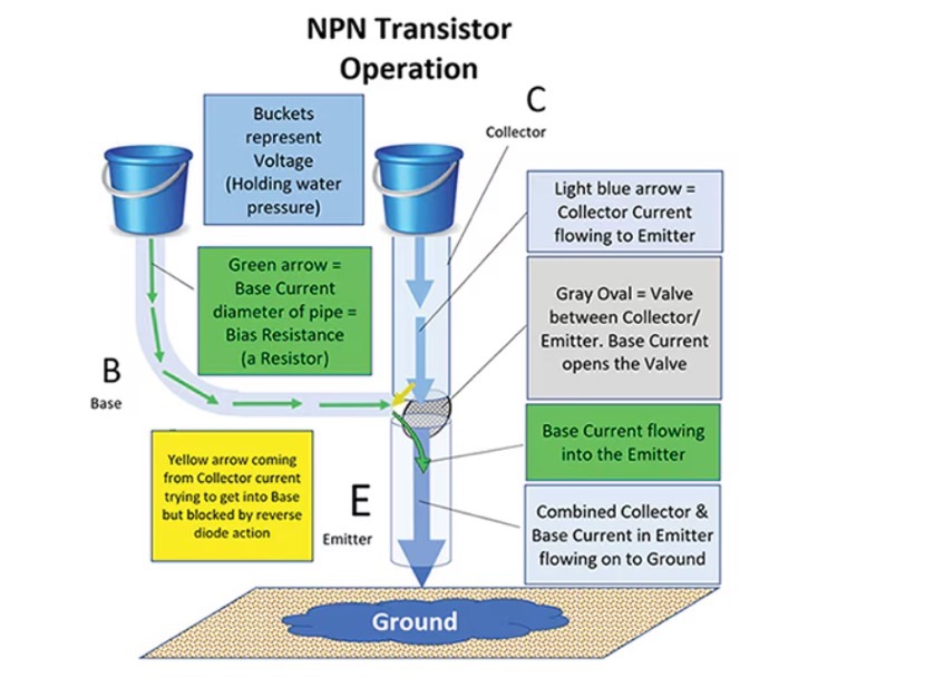 How do transistors work?