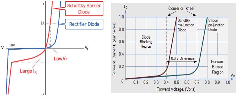 IV curves (left) and forward voltage behavior (right) for Si p-n diodes and Schottky diodes.